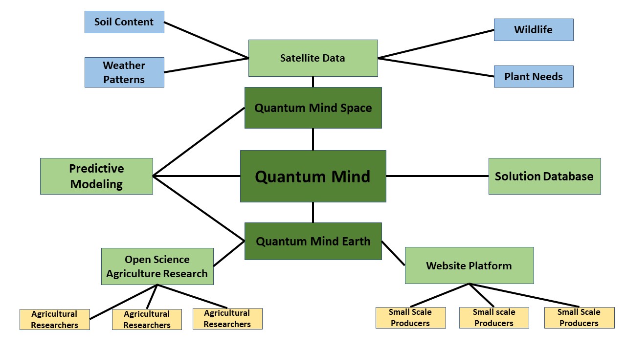 Quantum Mind Architecture